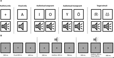 Brain Responses to Letters and Speech Sounds and Their Correlations With Cognitive Skills Related to Reading in Children